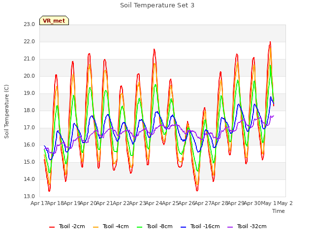 plot of Soil Temperature Set 3