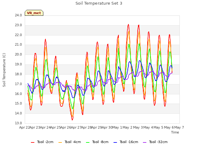 plot of Soil Temperature Set 3