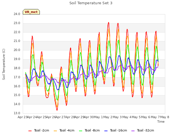 plot of Soil Temperature Set 3