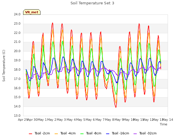 plot of Soil Temperature Set 3