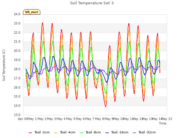 plot of Soil Temperature Set 3