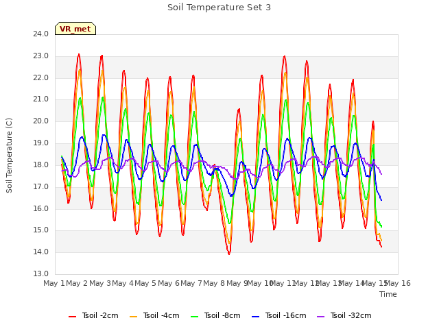 plot of Soil Temperature Set 3