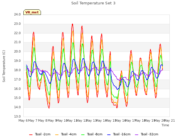 plot of Soil Temperature Set 3