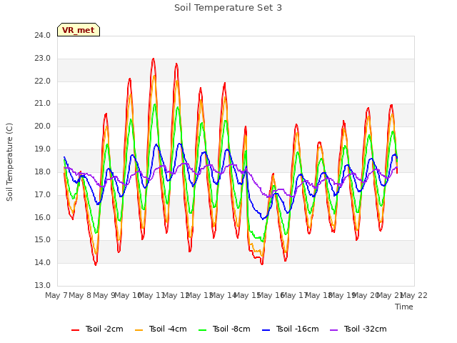 plot of Soil Temperature Set 3