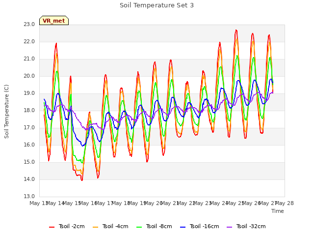plot of Soil Temperature Set 3