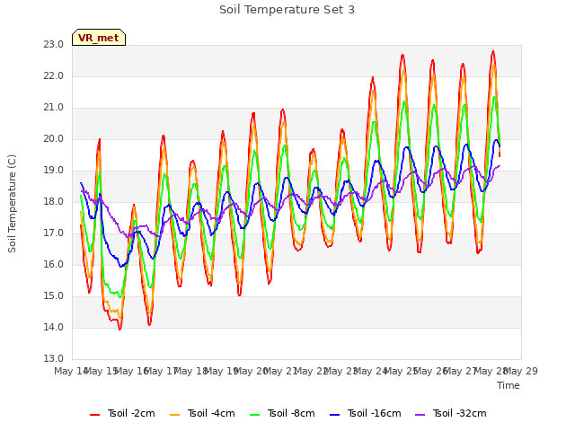 plot of Soil Temperature Set 3