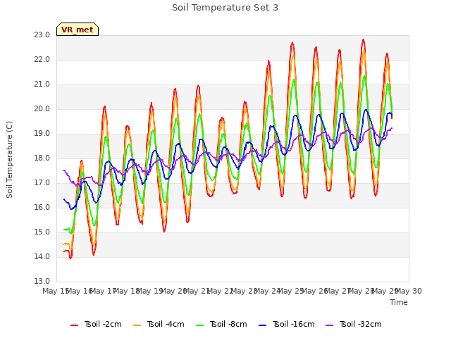 plot of Soil Temperature Set 3