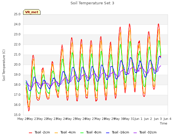 plot of Soil Temperature Set 3