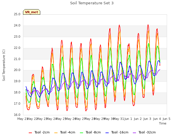 plot of Soil Temperature Set 3