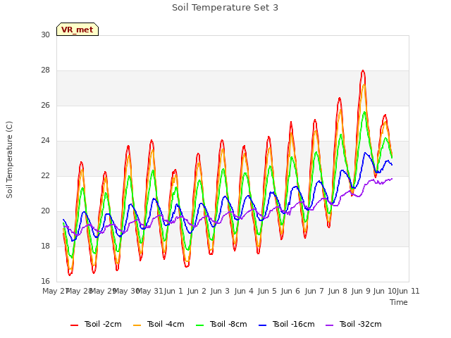 plot of Soil Temperature Set 3