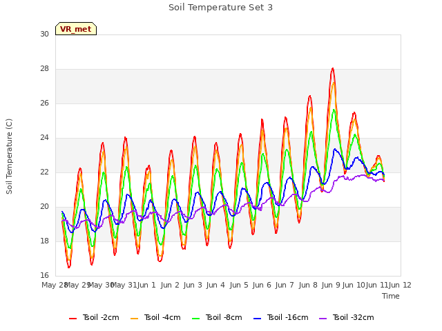 plot of Soil Temperature Set 3