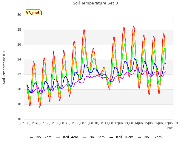 plot of Soil Temperature Set 3