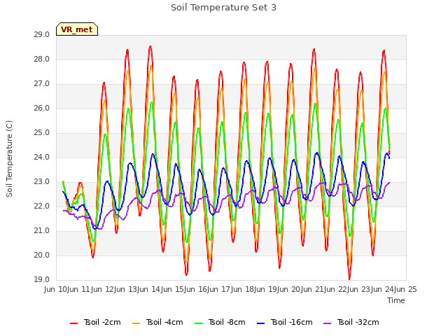 plot of Soil Temperature Set 3