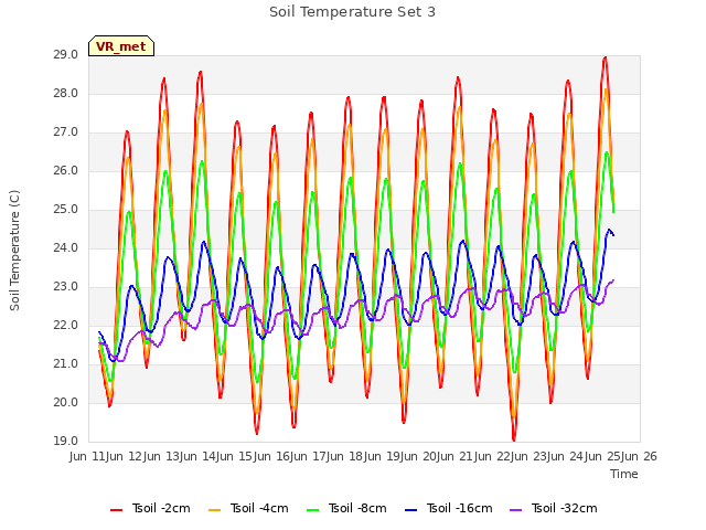 plot of Soil Temperature Set 3