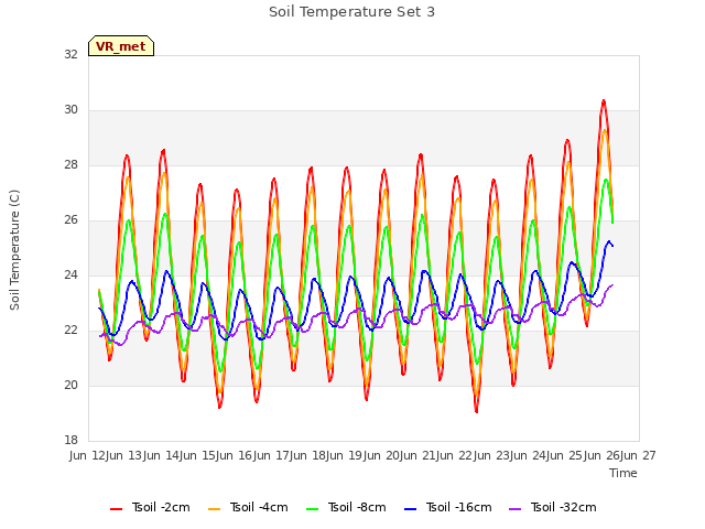 plot of Soil Temperature Set 3