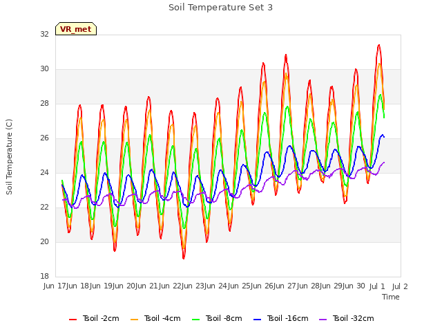 plot of Soil Temperature Set 3