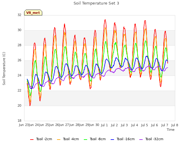 plot of Soil Temperature Set 3