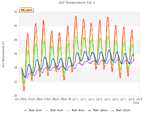 plot of Soil Temperature Set 3