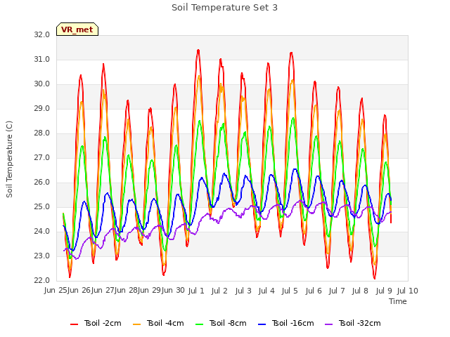 plot of Soil Temperature Set 3