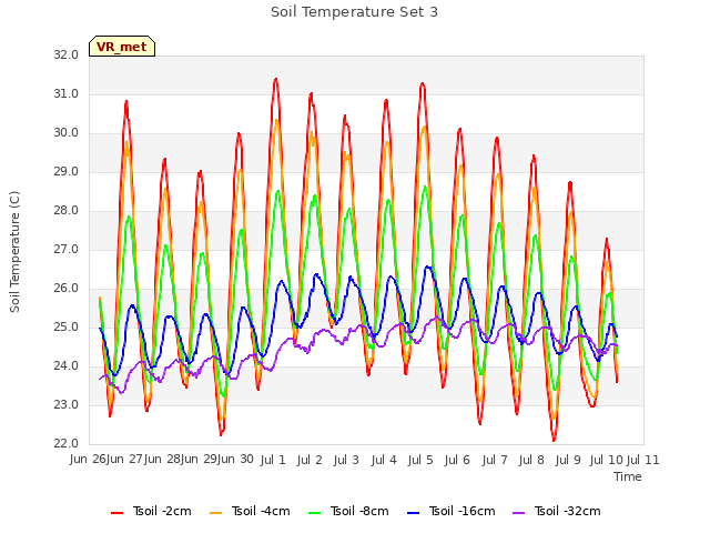plot of Soil Temperature Set 3