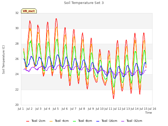 plot of Soil Temperature Set 3