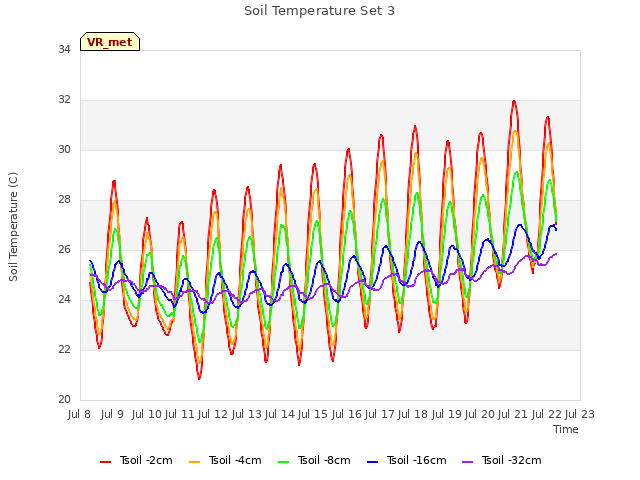 plot of Soil Temperature Set 3