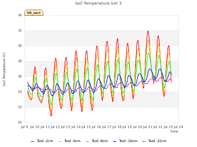 plot of Soil Temperature Set 3