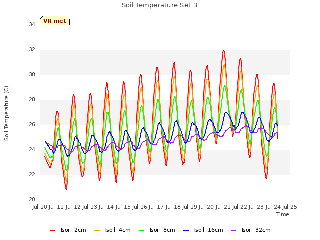 plot of Soil Temperature Set 3
