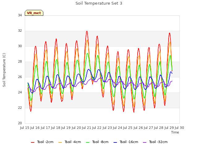 plot of Soil Temperature Set 3