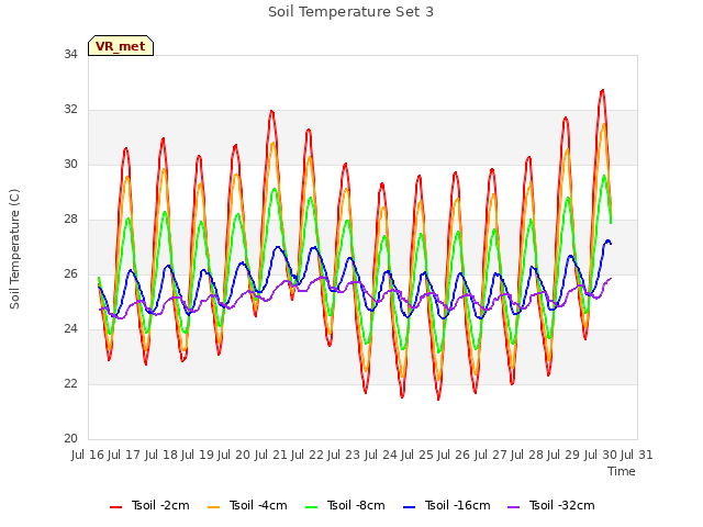 plot of Soil Temperature Set 3