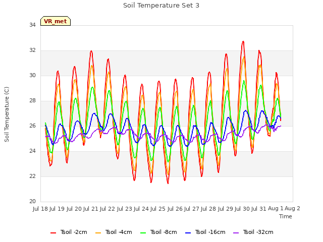 plot of Soil Temperature Set 3