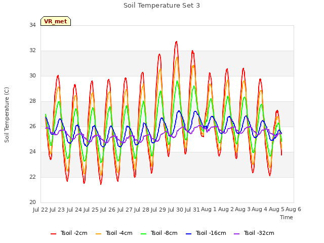 plot of Soil Temperature Set 3