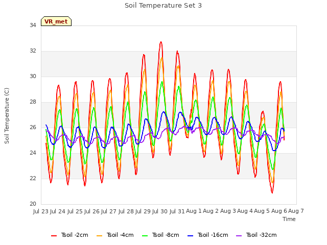 plot of Soil Temperature Set 3