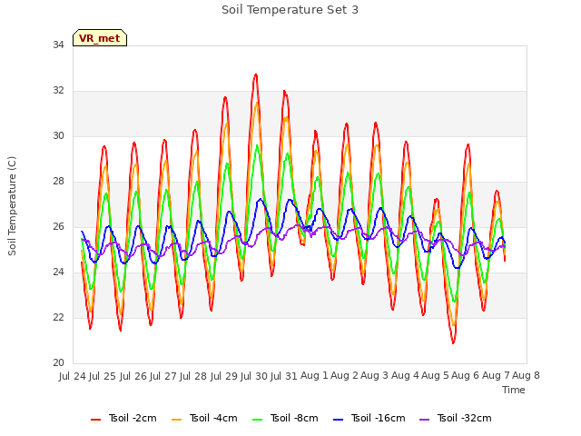 plot of Soil Temperature Set 3