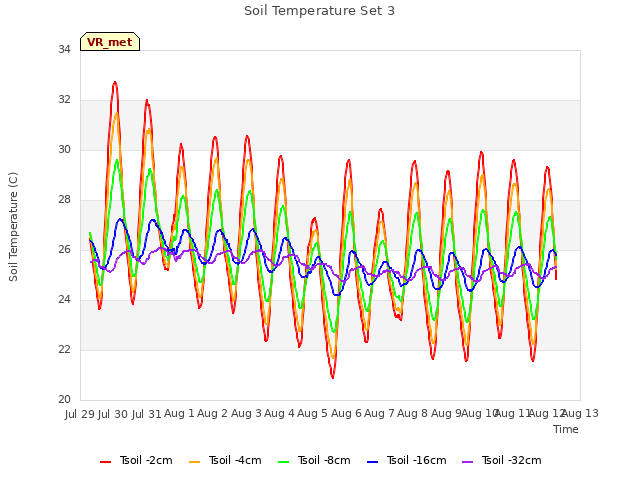 plot of Soil Temperature Set 3