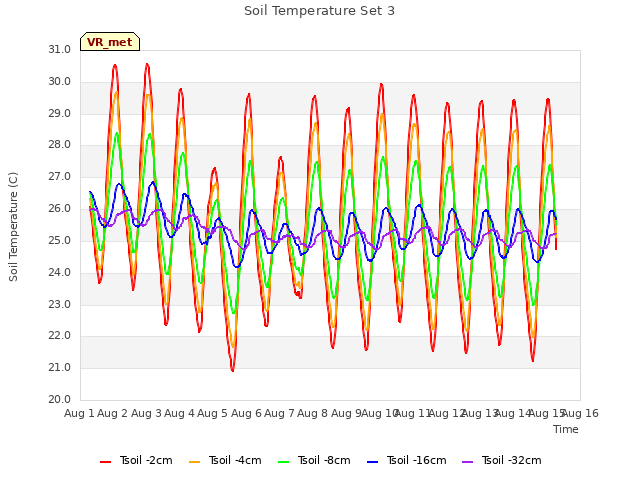 plot of Soil Temperature Set 3