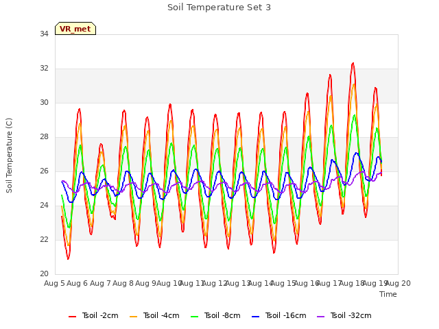 plot of Soil Temperature Set 3