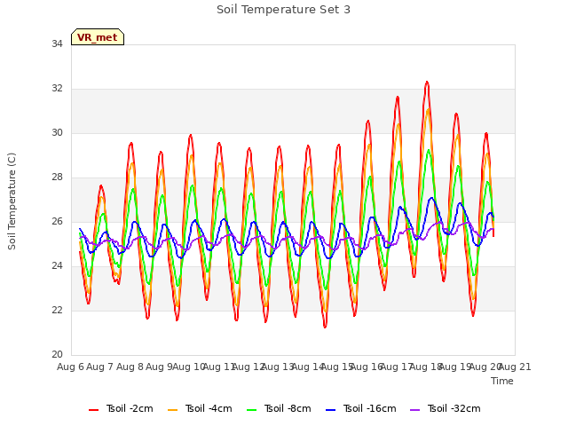 plot of Soil Temperature Set 3