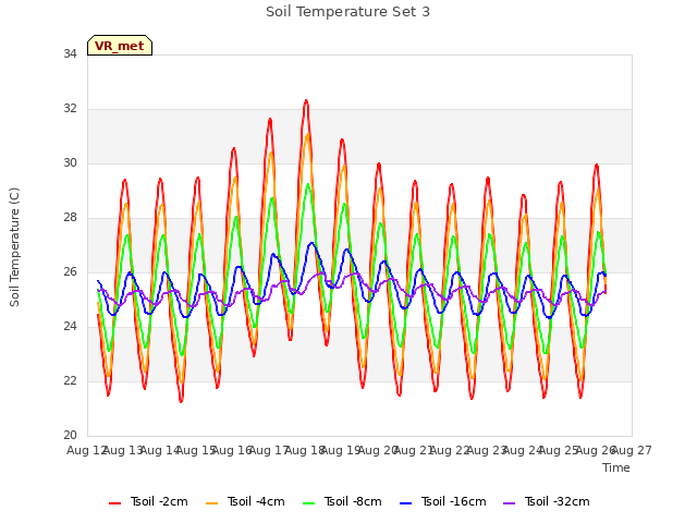 plot of Soil Temperature Set 3