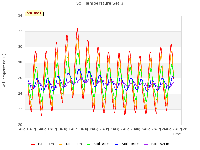 plot of Soil Temperature Set 3