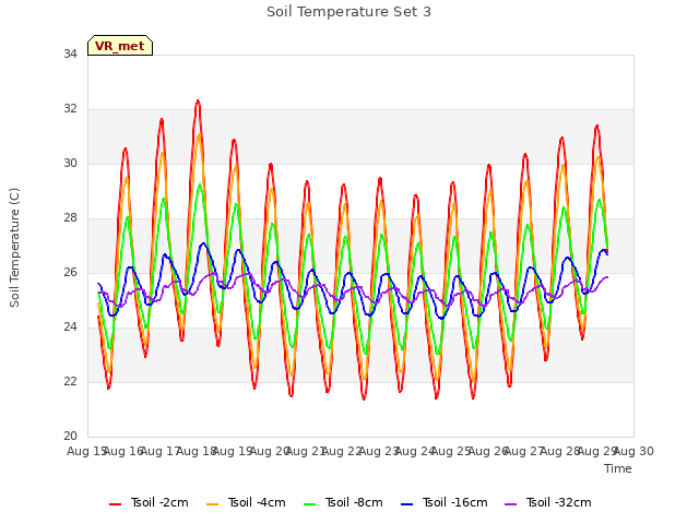 plot of Soil Temperature Set 3