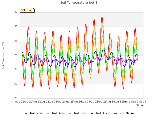 plot of Soil Temperature Set 3