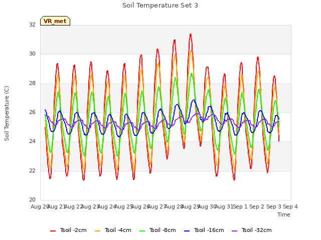 plot of Soil Temperature Set 3