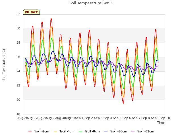 plot of Soil Temperature Set 3