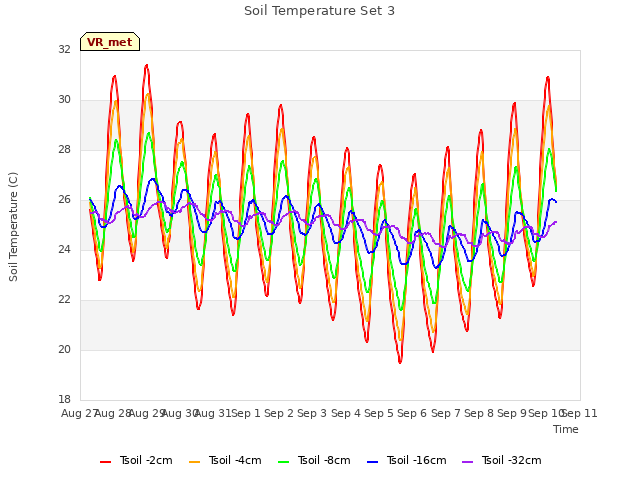 plot of Soil Temperature Set 3