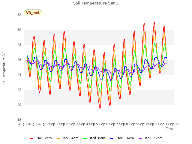 plot of Soil Temperature Set 3