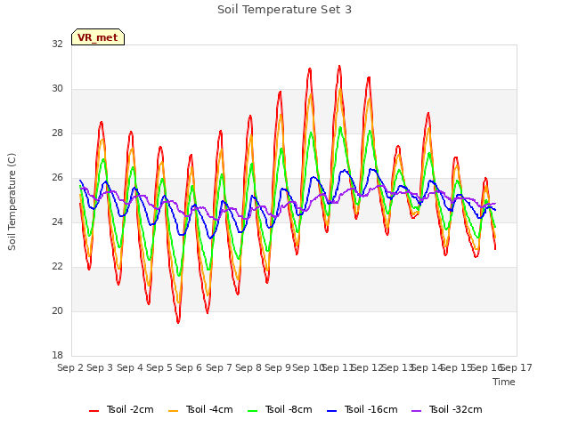 plot of Soil Temperature Set 3