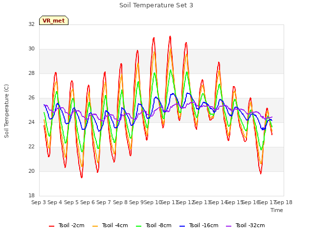 plot of Soil Temperature Set 3