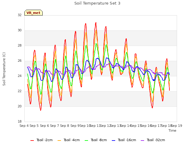 plot of Soil Temperature Set 3