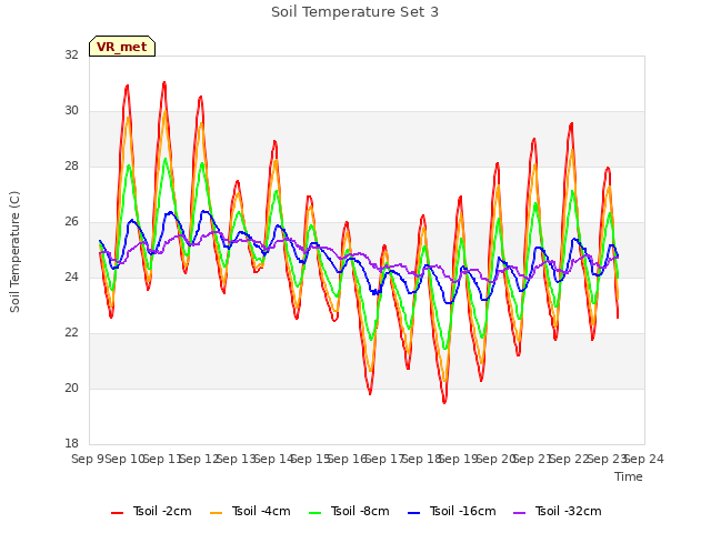 plot of Soil Temperature Set 3